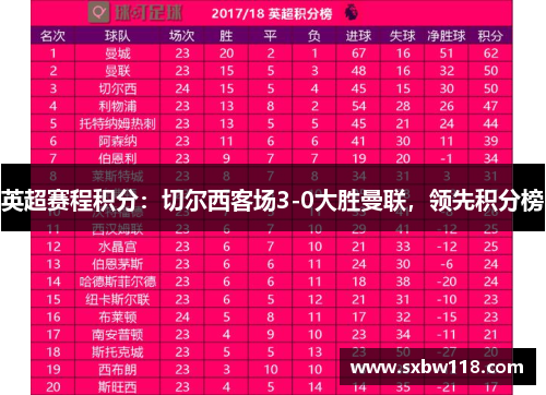 英超赛程积分：切尔西客场3-0大胜曼联，领先积分榜